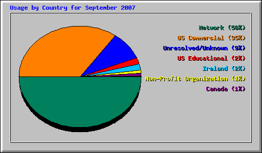 Usage by Country for September 2007