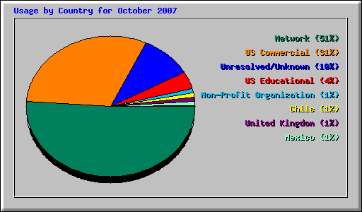 Usage by Country for October 2007