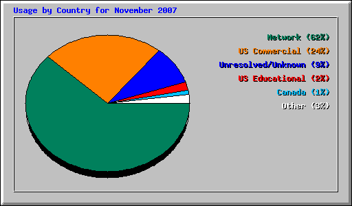 Usage by Country for November 2007