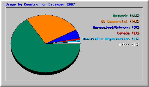 Usage by Country for December 2007