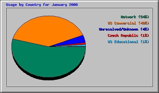 Usage by Country for January 2008