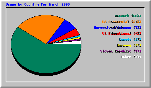 Usage by Country for March 2008