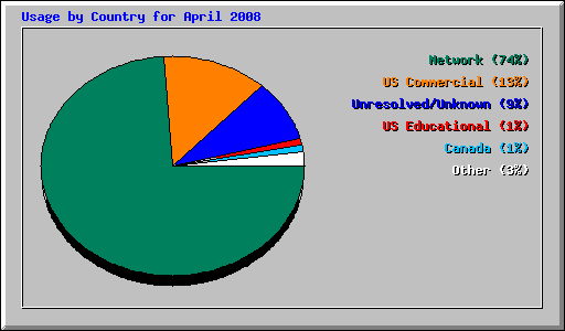 Usage by Country for April 2008