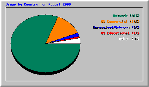 Usage by Country for August 2008