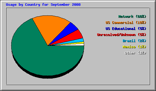 Usage by Country for September 2008