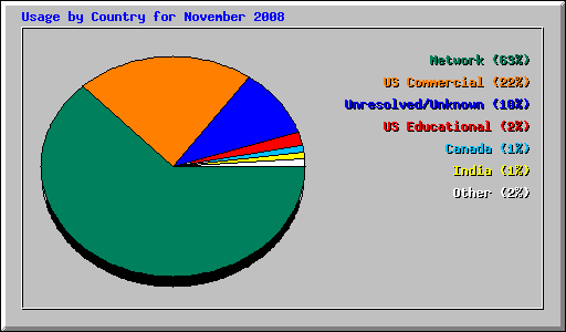 Usage by Country for November 2008