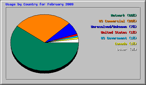 Usage by Country for February 2009