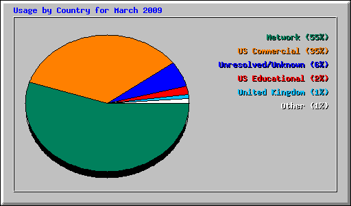 Usage by Country for March 2009