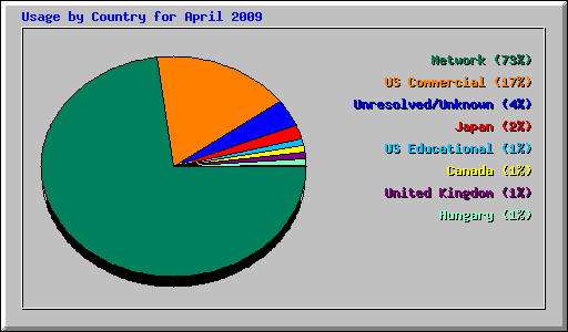 Usage by Country for April 2009