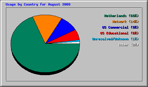 Usage by Country for August 2009