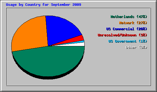 Usage by Country for September 2009