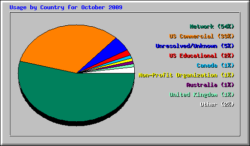 Usage by Country for October 2009