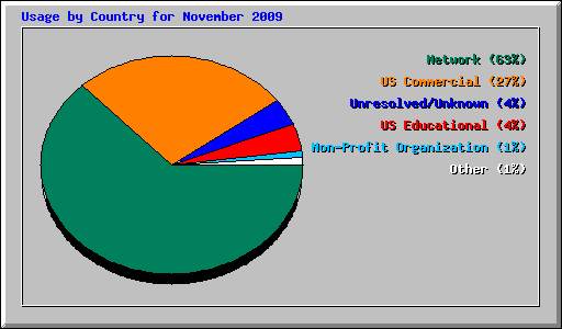 Usage by Country for November 2009