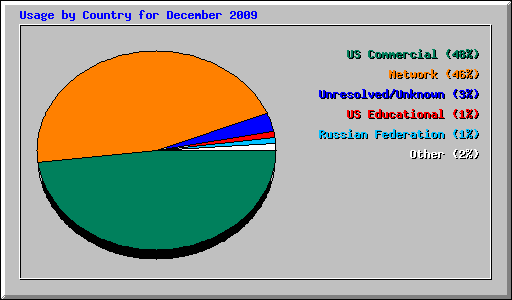 Usage by Country for December 2009