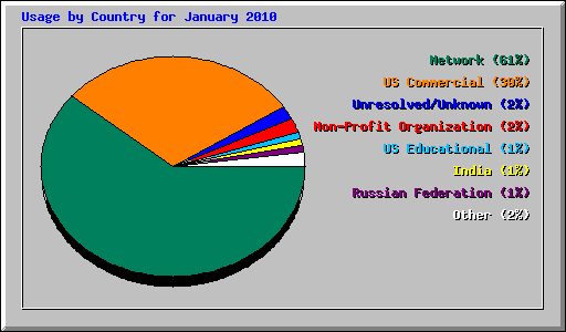 Usage by Country for January 2010