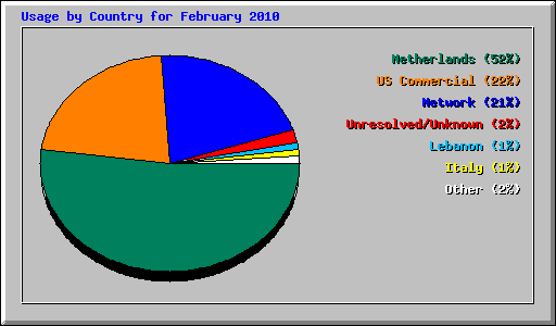 Usage by Country for February 2010