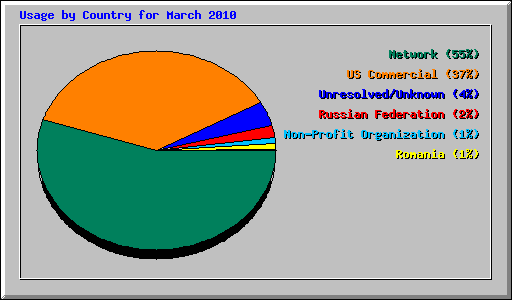 Usage by Country for March 2010