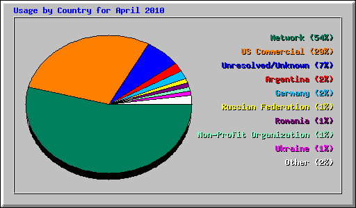 Usage by Country for April 2010