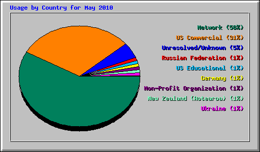 Usage by Country for May 2010