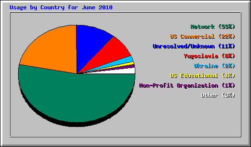 Usage by Country for June 2010