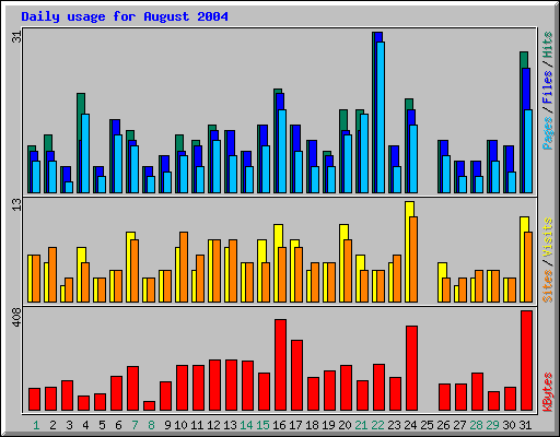 Daily usage for August 2004