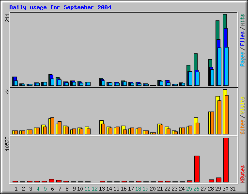 Daily usage for September 2004