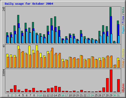 Daily usage for October 2004