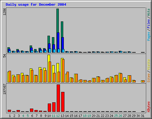 Daily usage for December 2004