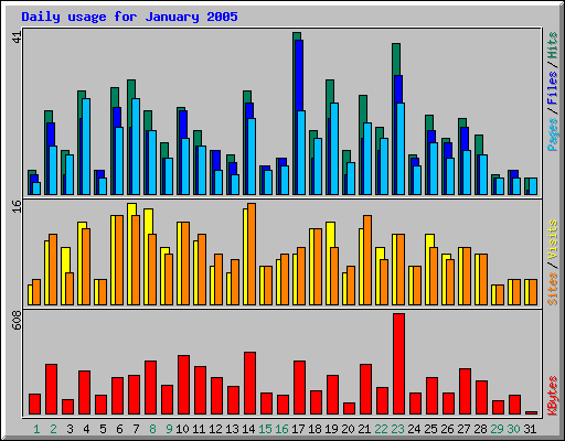 Daily usage for January 2005