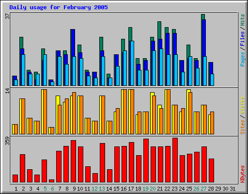 Daily usage for February 2005