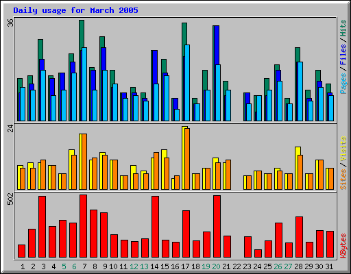 Daily usage for March 2005