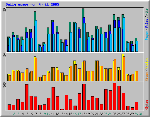 Daily usage for April 2005