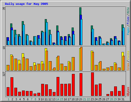 Daily usage for May 2005