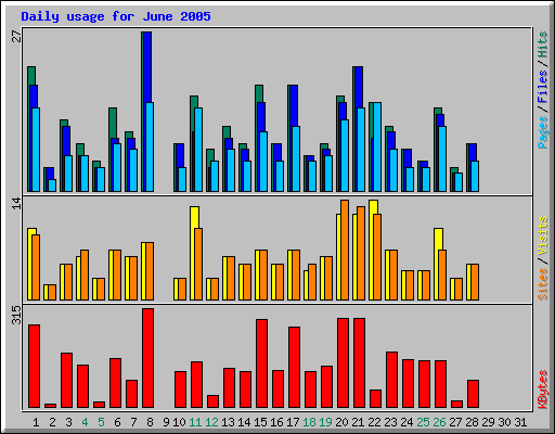 Daily usage for June 2005