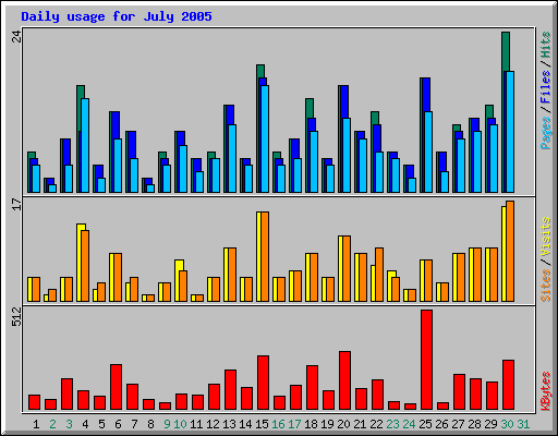 Daily usage for July 2005