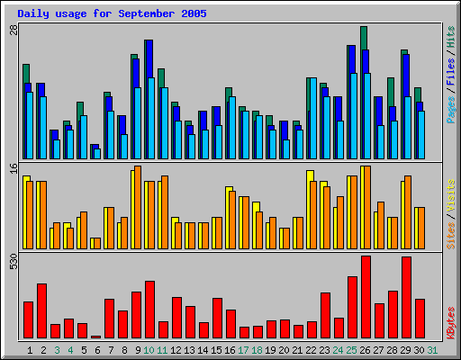 Daily usage for September 2005