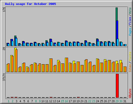 Daily usage for October 2005