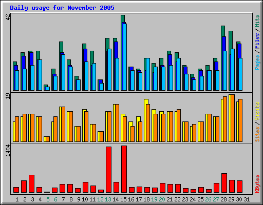 Daily usage for November 2005