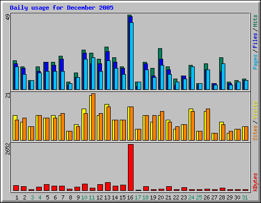 Daily usage for December 2005