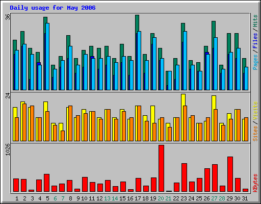 Daily usage for May 2006