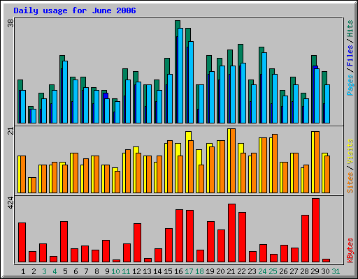 Daily usage for June 2006