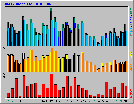 Daily usage for July 2006