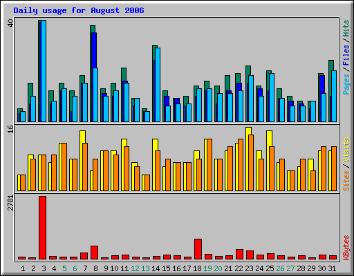 Daily usage for August 2006