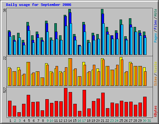 Daily usage for September 2006