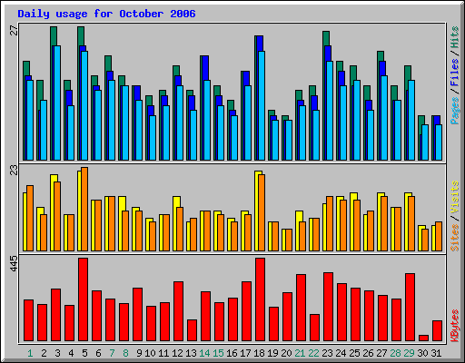 Daily usage for October 2006