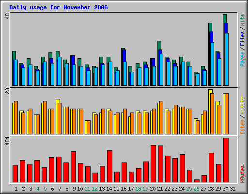 Daily usage for November 2006