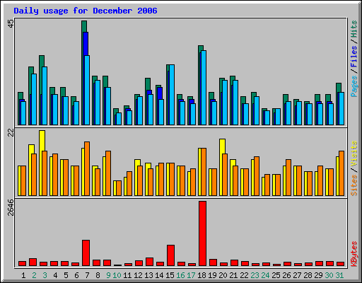 Daily usage for December 2006