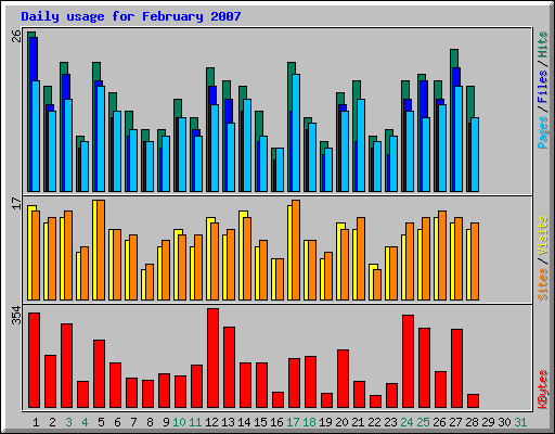 Daily usage for February 2007