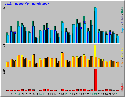 Daily usage for March 2007