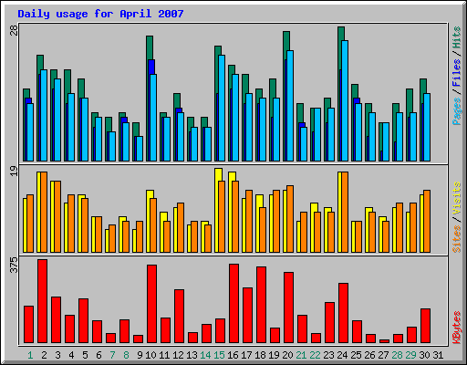 Daily usage for April 2007